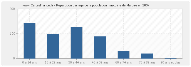 Répartition par âge de la population masculine de Marpiré en 2007