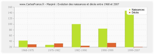Marpiré : Evolution des naissances et décès entre 1968 et 2007