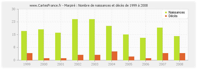 Marpiré : Nombre de naissances et décès de 1999 à 2008