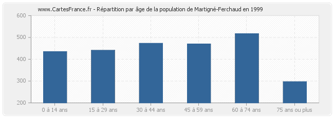 Répartition par âge de la population de Martigné-Ferchaud en 1999