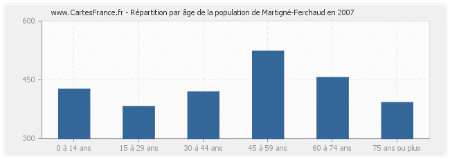 Répartition par âge de la population de Martigné-Ferchaud en 2007