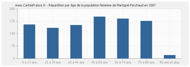 Répartition par âge de la population féminine de Martigné-Ferchaud en 2007