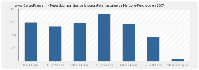 Répartition par âge de la population masculine de Martigné-Ferchaud en 2007