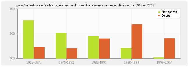 Martigné-Ferchaud : Evolution des naissances et décès entre 1968 et 2007