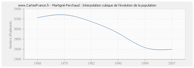 Martigné-Ferchaud : Interpolation cubique de l'évolution de la population