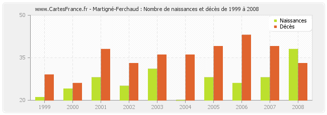 Martigné-Ferchaud : Nombre de naissances et décès de 1999 à 2008
