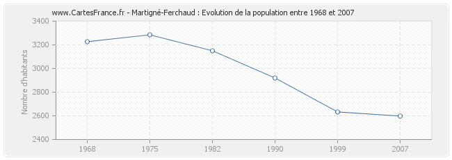 Population Martigné-Ferchaud