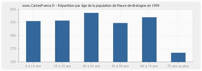 Répartition par âge de la population de Maure-de-Bretagne en 1999