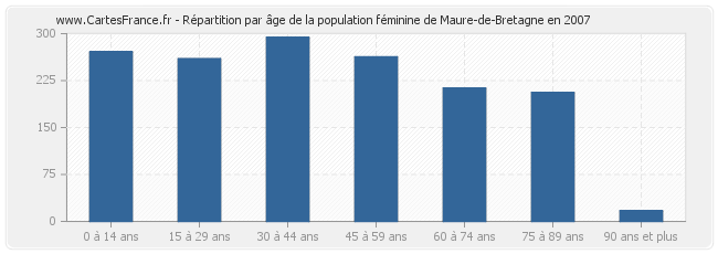 Répartition par âge de la population féminine de Maure-de-Bretagne en 2007