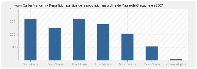 Répartition par âge de la population masculine de Maure-de-Bretagne en 2007