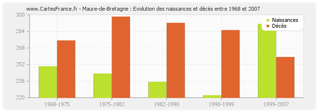 Maure-de-Bretagne : Evolution des naissances et décès entre 1968 et 2007