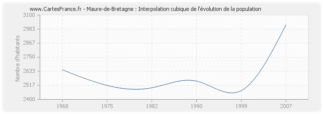 Maure-de-Bretagne : Interpolation cubique de l'évolution de la population
