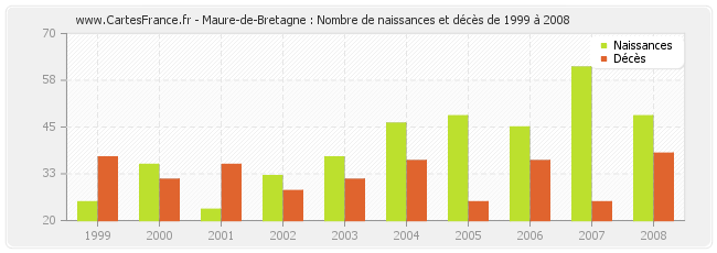 Maure-de-Bretagne : Nombre de naissances et décès de 1999 à 2008