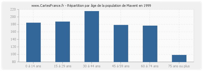 Répartition par âge de la population de Maxent en 1999