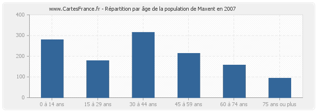 Répartition par âge de la population de Maxent en 2007