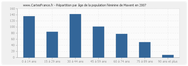 Répartition par âge de la population féminine de Maxent en 2007