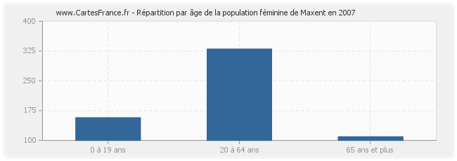 Répartition par âge de la population féminine de Maxent en 2007