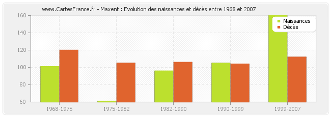 Maxent : Evolution des naissances et décès entre 1968 et 2007