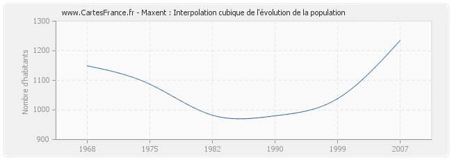 Maxent : Interpolation cubique de l'évolution de la population
