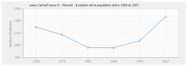 Population Maxent