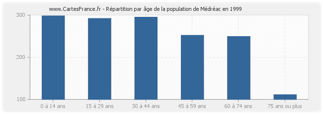 Répartition par âge de la population de Médréac en 1999