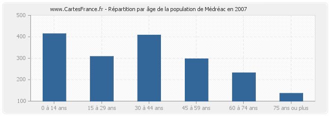 Répartition par âge de la population de Médréac en 2007