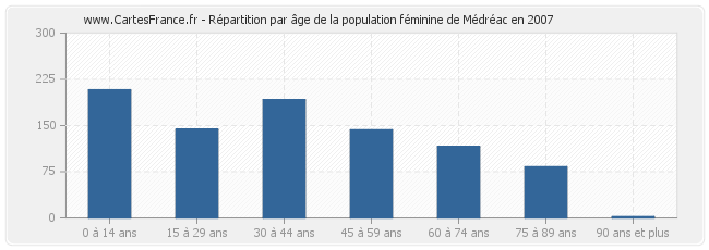 Répartition par âge de la population féminine de Médréac en 2007