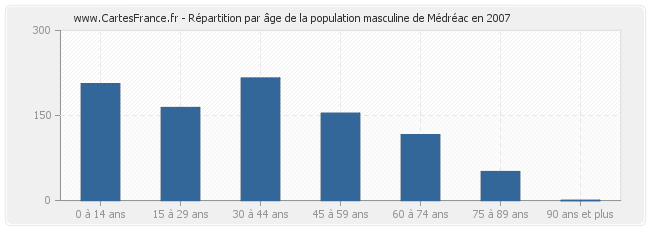 Répartition par âge de la population masculine de Médréac en 2007