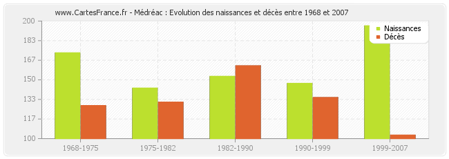 Médréac : Evolution des naissances et décès entre 1968 et 2007