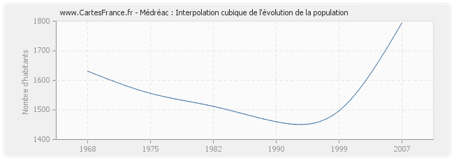 Médréac : Interpolation cubique de l'évolution de la population