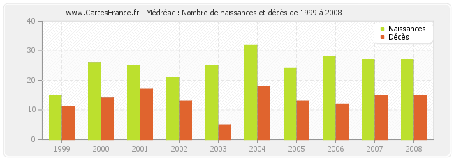 Médréac : Nombre de naissances et décès de 1999 à 2008