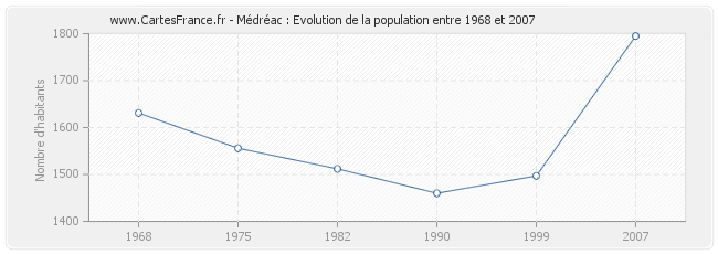 Population Médréac