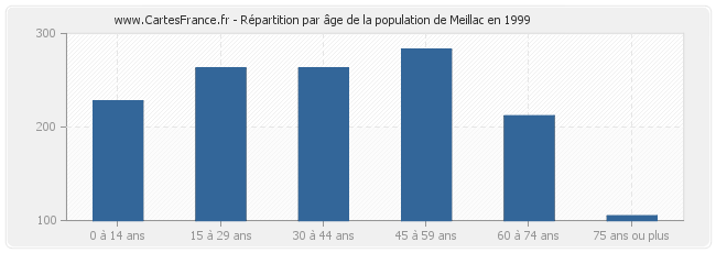 Répartition par âge de la population de Meillac en 1999