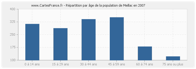 Répartition par âge de la population de Meillac en 2007