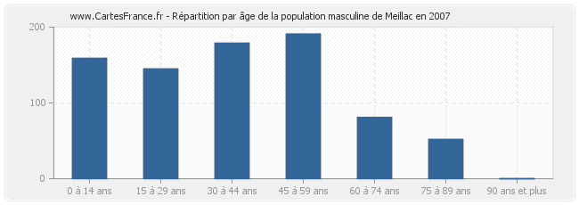 Répartition par âge de la population masculine de Meillac en 2007