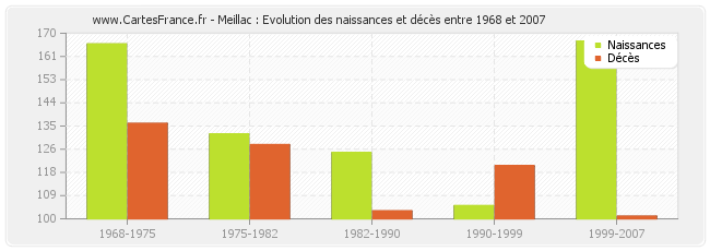 Meillac : Evolution des naissances et décès entre 1968 et 2007