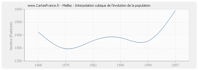 Meillac : Interpolation cubique de l'évolution de la population