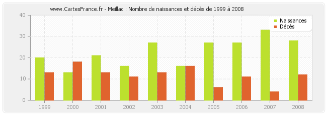Meillac : Nombre de naissances et décès de 1999 à 2008