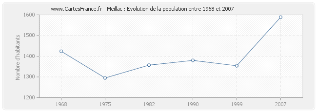 Population Meillac