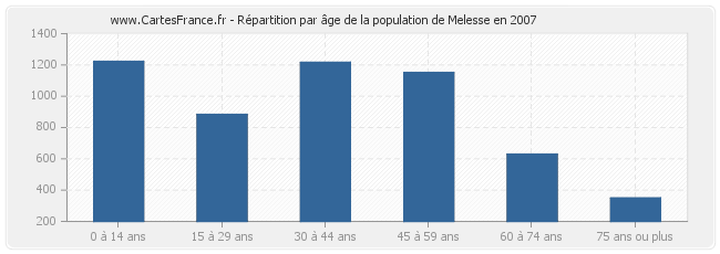 Répartition par âge de la population de Melesse en 2007