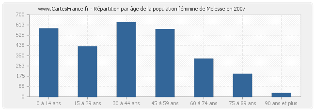 Répartition par âge de la population féminine de Melesse en 2007