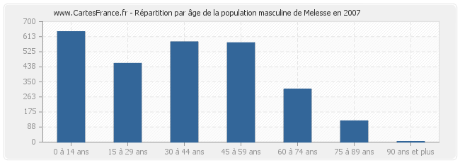 Répartition par âge de la population masculine de Melesse en 2007