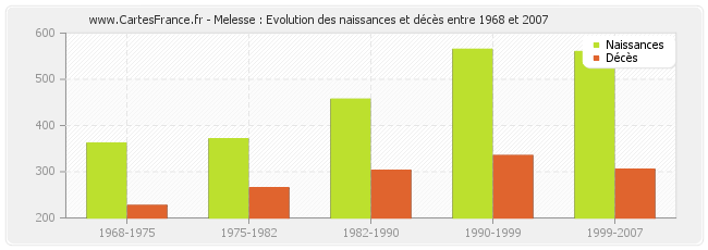 Melesse : Evolution des naissances et décès entre 1968 et 2007