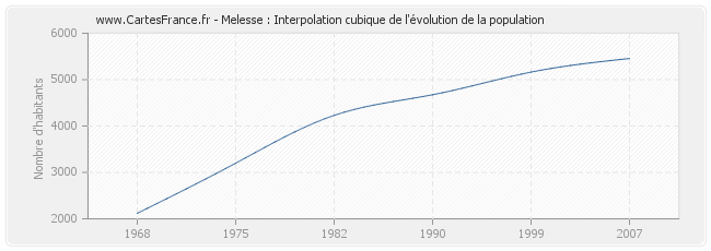 Melesse : Interpolation cubique de l'évolution de la population