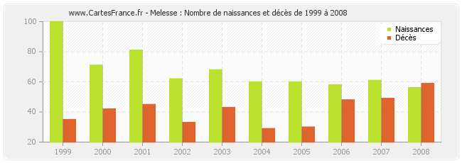 Melesse : Nombre de naissances et décès de 1999 à 2008