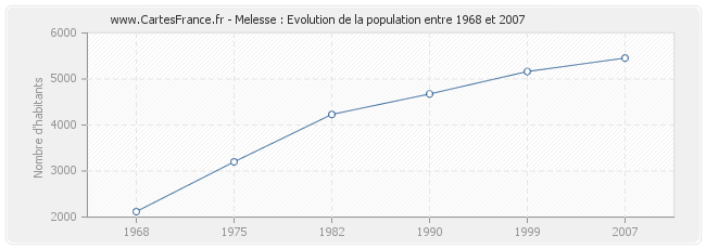 Population Melesse