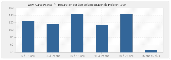 Répartition par âge de la population de Mellé en 1999