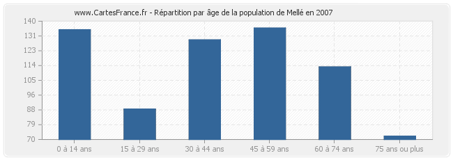 Répartition par âge de la population de Mellé en 2007