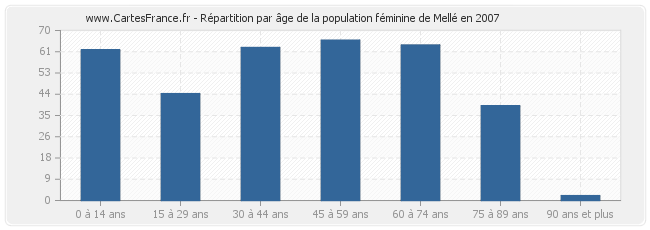 Répartition par âge de la population féminine de Mellé en 2007