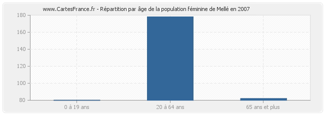 Répartition par âge de la population féminine de Mellé en 2007